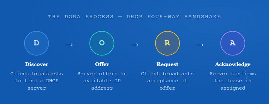 IThe DHCP DORA process: Discover, Offer, Request, Acknowledge between a client device and a DHCP server.