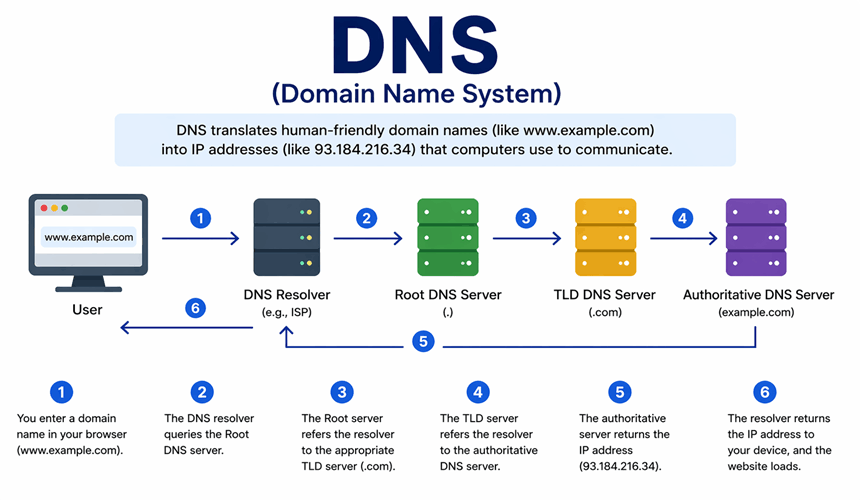 How DNS Works