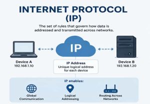 Understanding IP Address