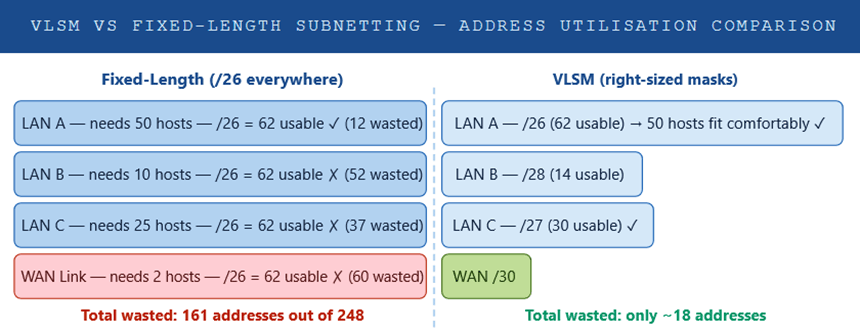 LSM vs Fixed-Length Subnetting