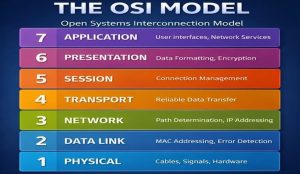 Master The OSI Model 7 Layers