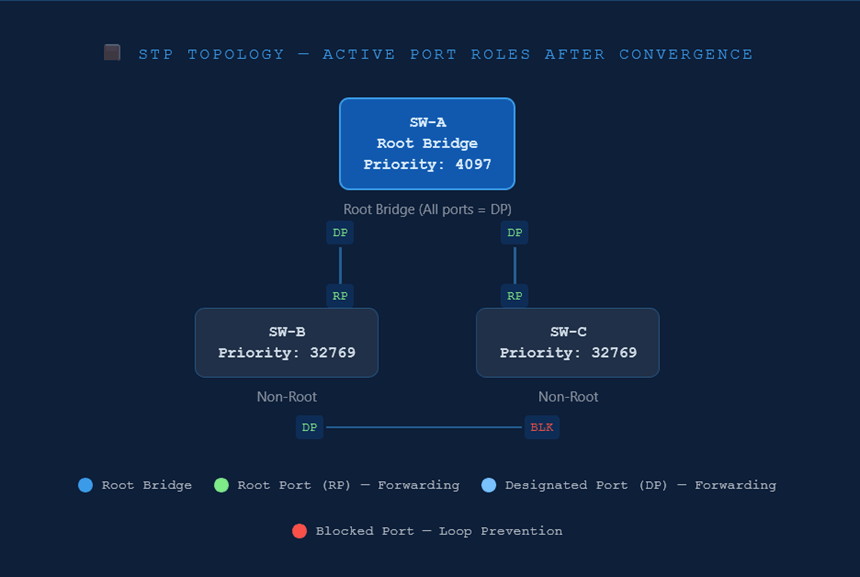Spanning Tree Protocol Topology