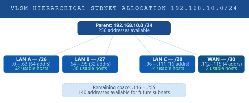 VLSM Hierarchical Subnet Allocation